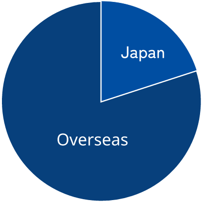 Overseas sales is 80%.