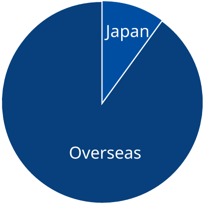 Number of Overseas Employees is 90%.