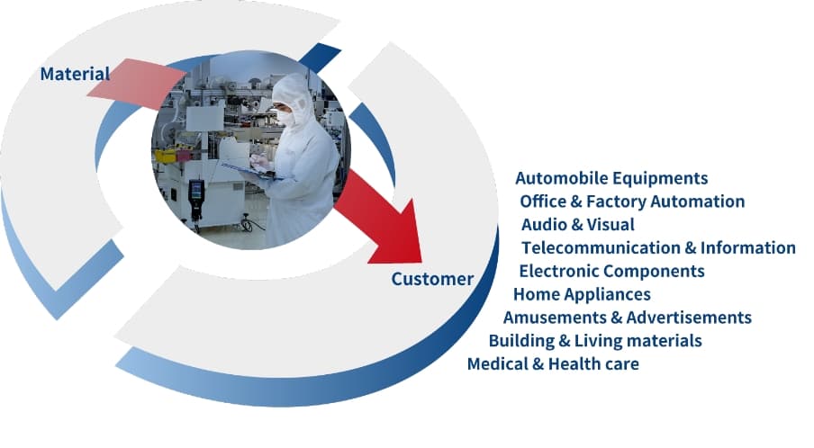 Supply Network