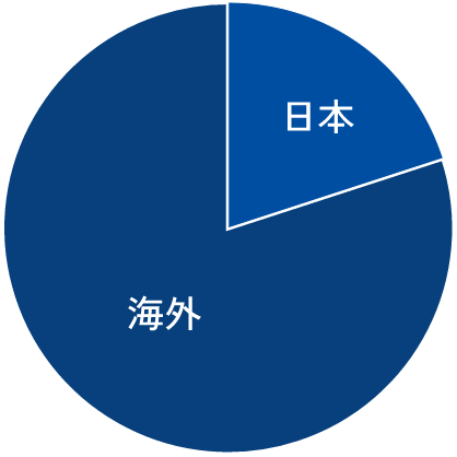 グループ売上高