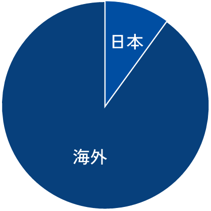 グループ従業員数