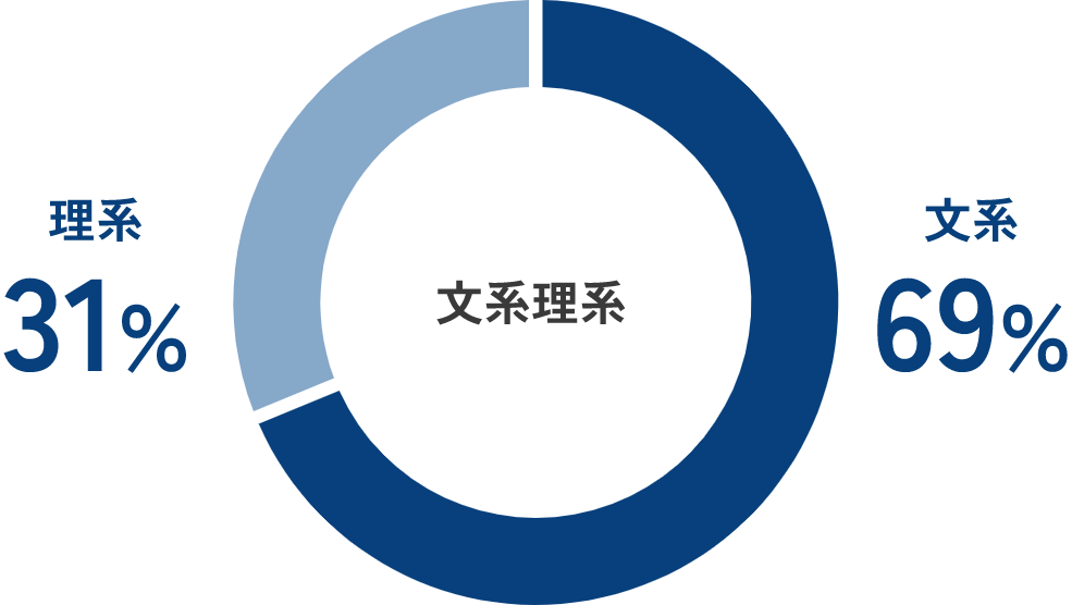 文系理系