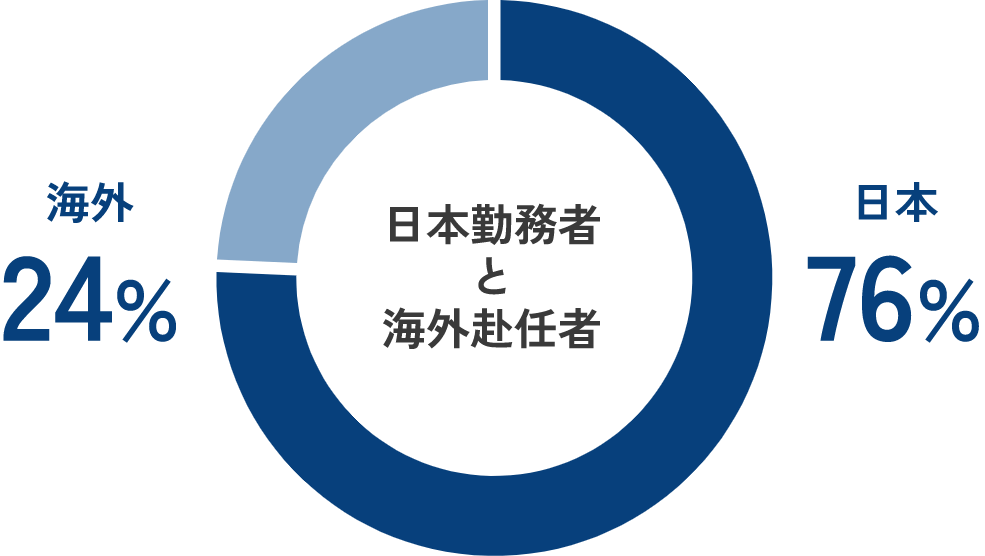 日本勤務者と海外赴任者