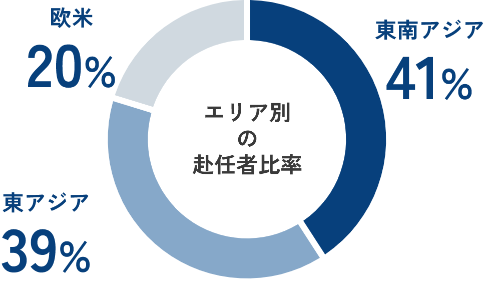 エリア別の赴任者比率